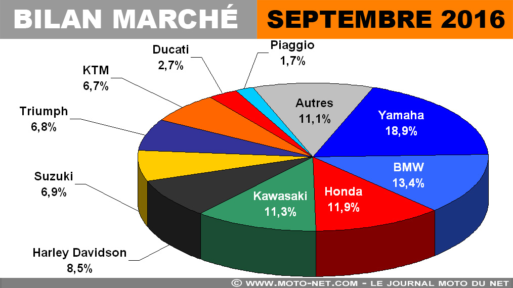 Bilan mensuel : le marché français de la moto fait une rentrée réussie