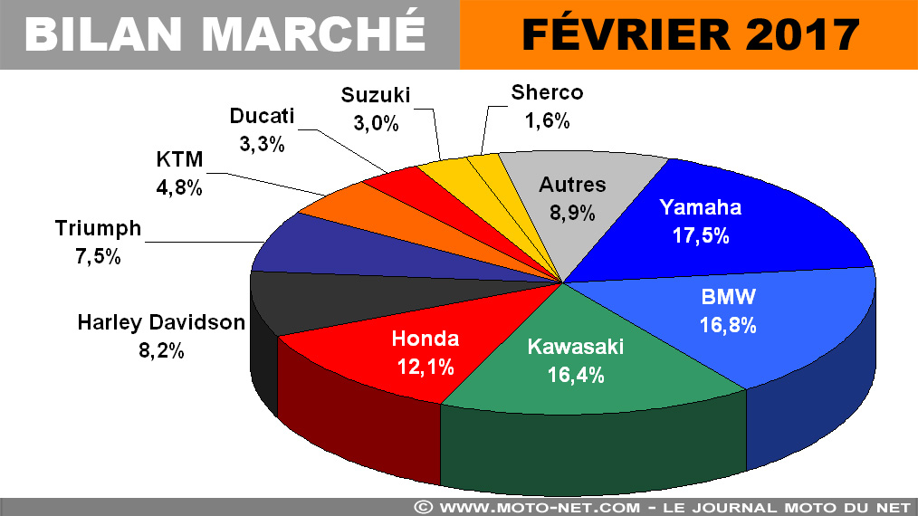 Bilan du marché moto : février dans les mauvais pas de janvier...