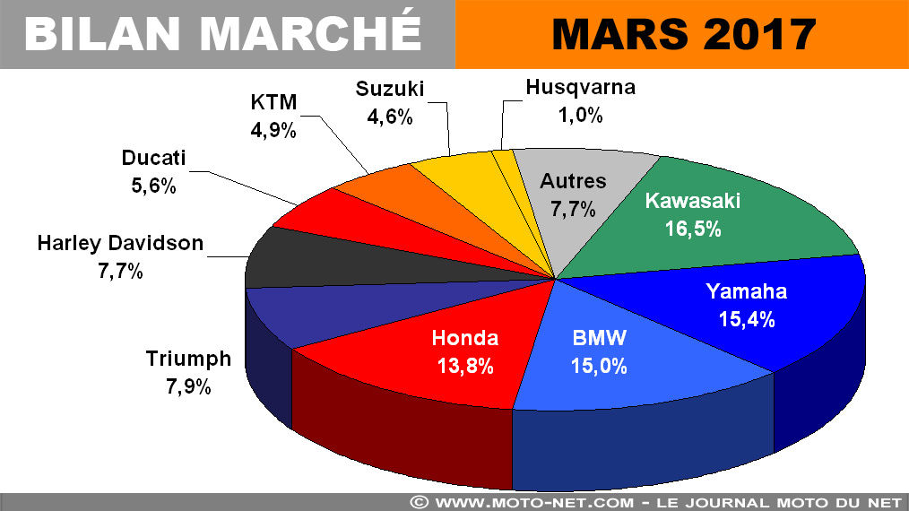 Mars équilibre le premier trimestre 2017 du marché moto et scooter