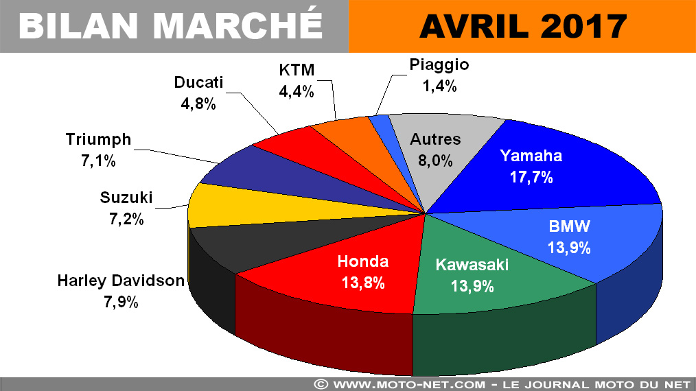 Le marché moto souffle toujours le chaud et le froid en avril