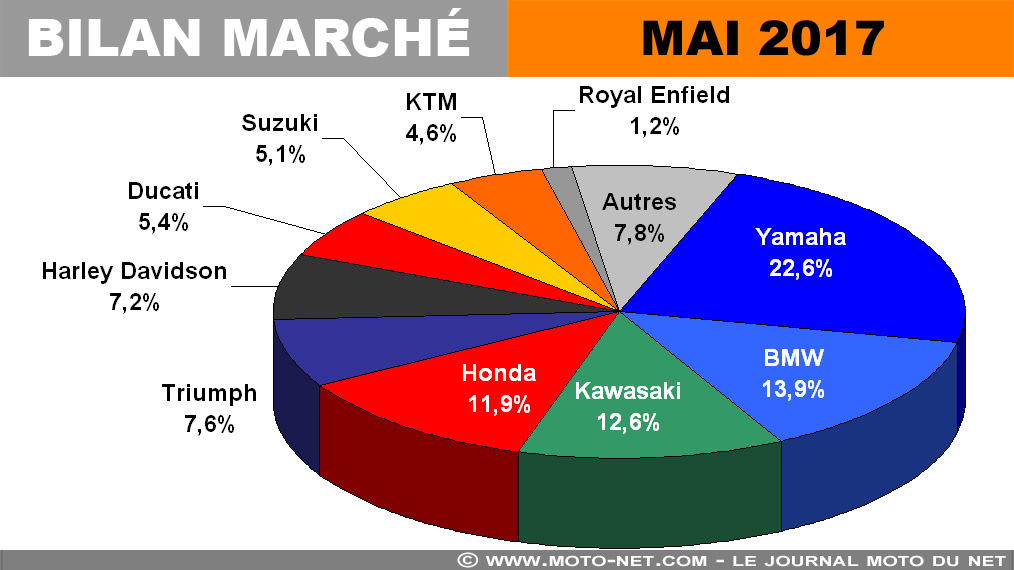 Marché moto mai 2017 : Grosses en hausse, petites en baisse