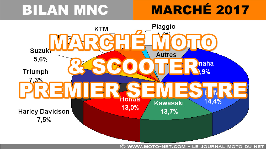 Premier semestre 2017 : les Français préfèrent les grosses motos