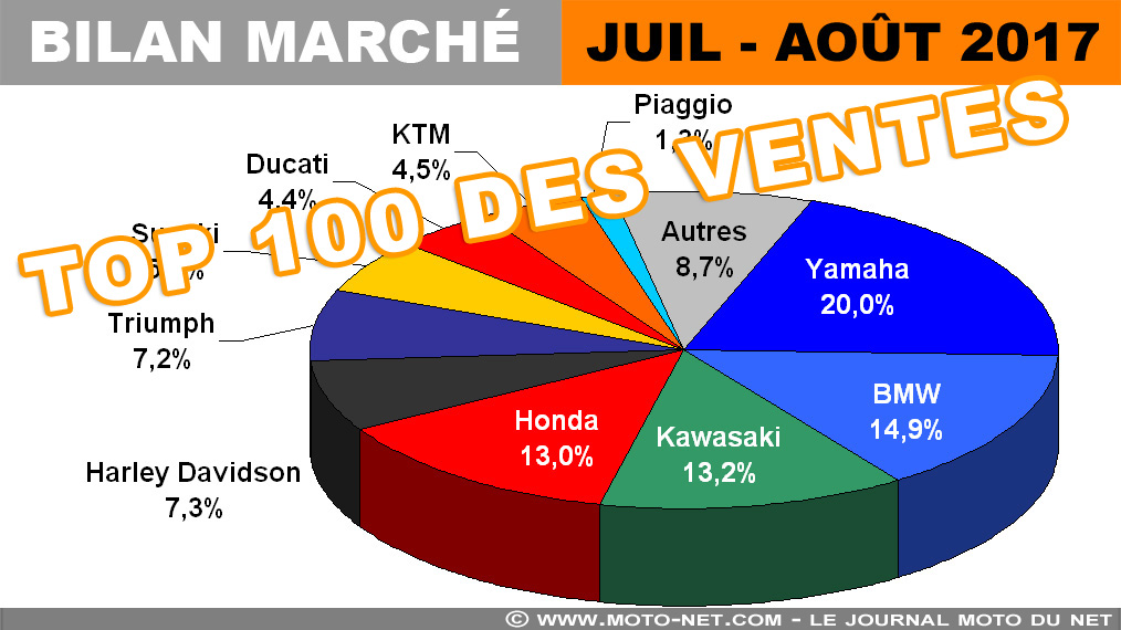 Bilan estival : Top 100 des meilleures ventes motos et scooters 2017