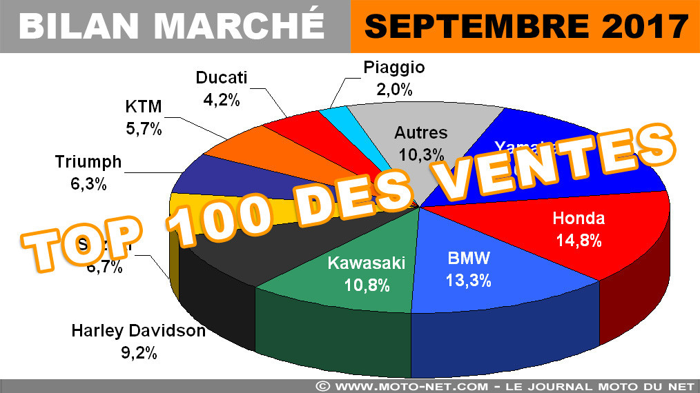 Top 100 des meilleures ventes motos et scooters (9 mois 2017)