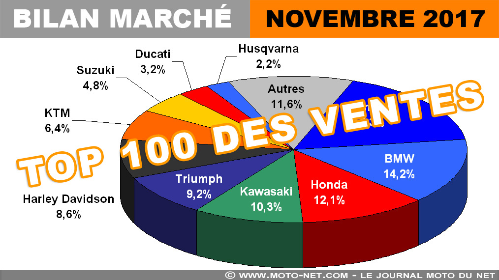 Top 100 des meilleures ventes motos et scooters (11 mois 2017)