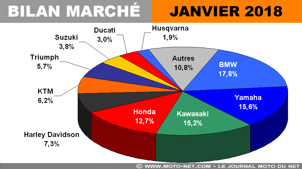 Marché moto janvier 2018 : feux d'artifices pour la nouvelle année