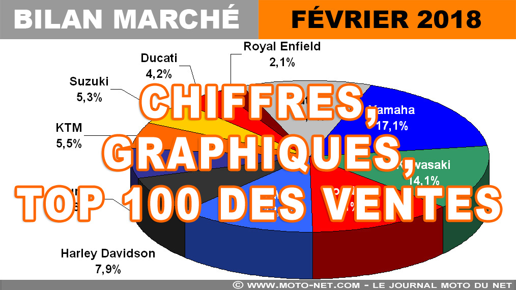 Les chiffres du marché moto en février 2018