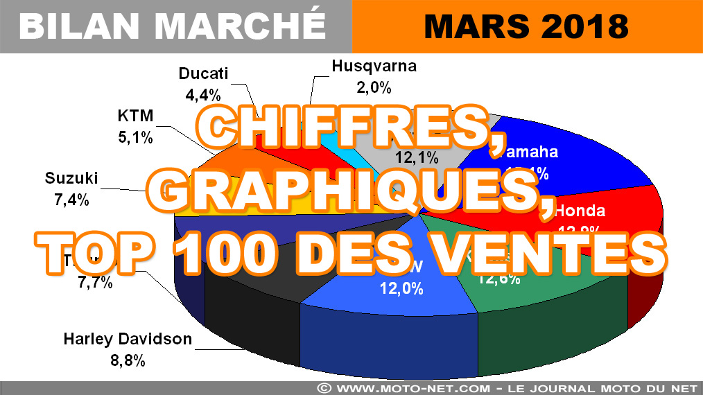 Les chiffres du marché moto en mars 2018