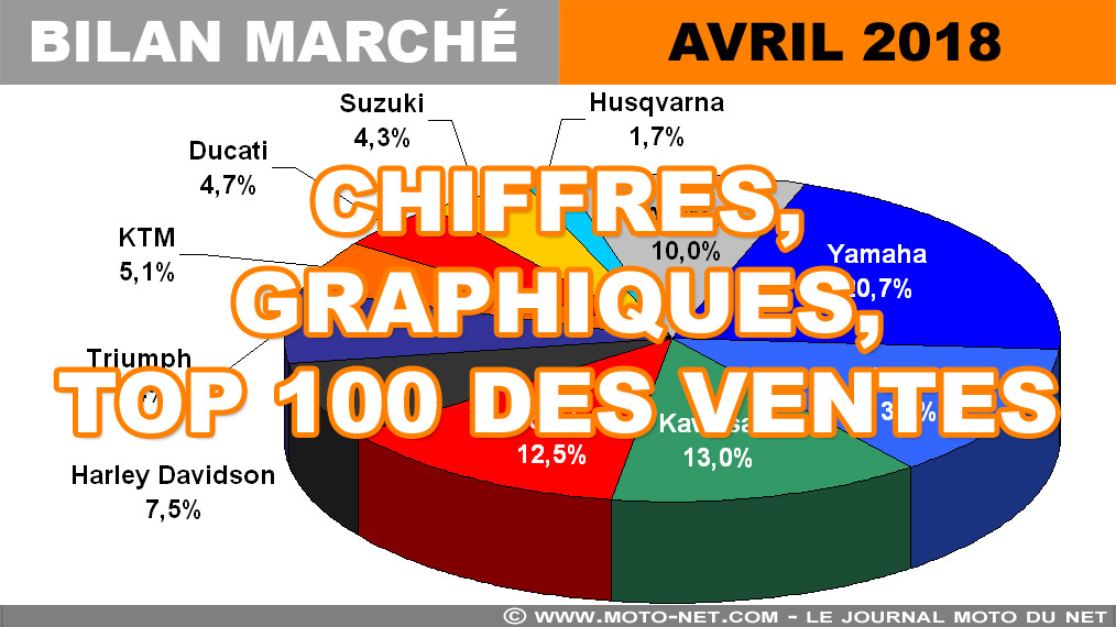 Les chiffres du marché moto en avril 2018