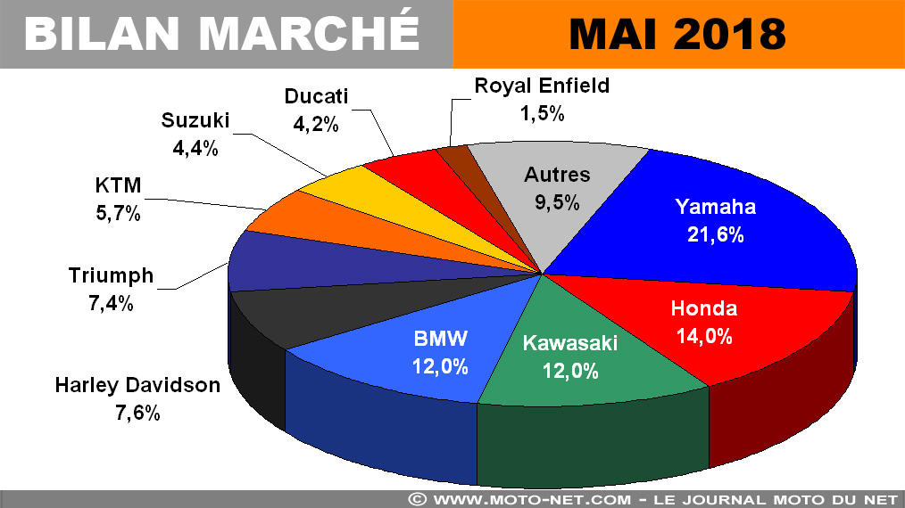 Marché moto et scooter 2018 : mai fleuri, an réjoui ?