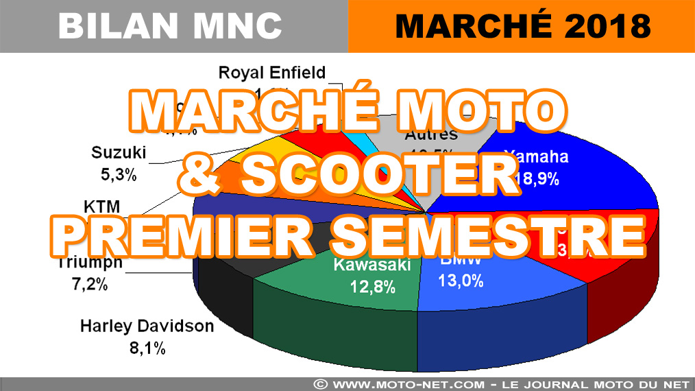 Marché moto et scooter 2018 : première mi-temps réussie pour la France