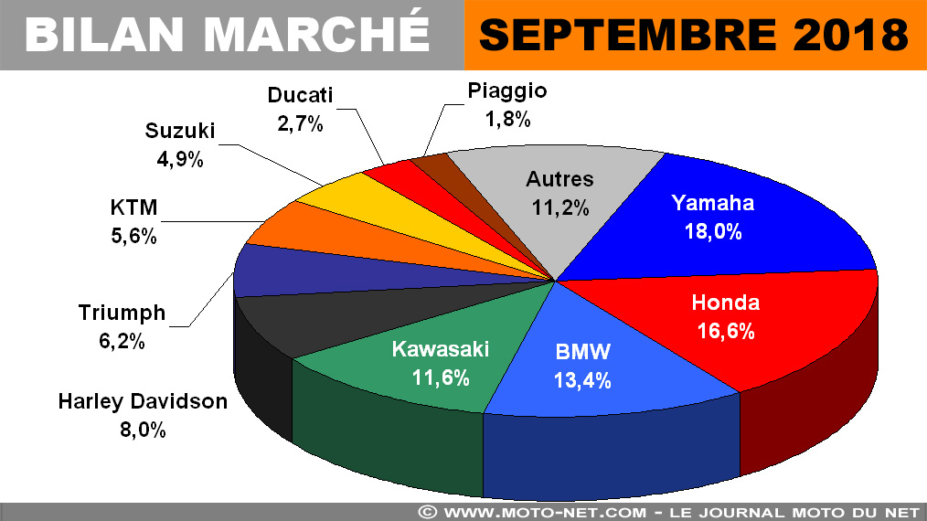 Septembre 2018 : rentrée chargée... de motos et scooters !