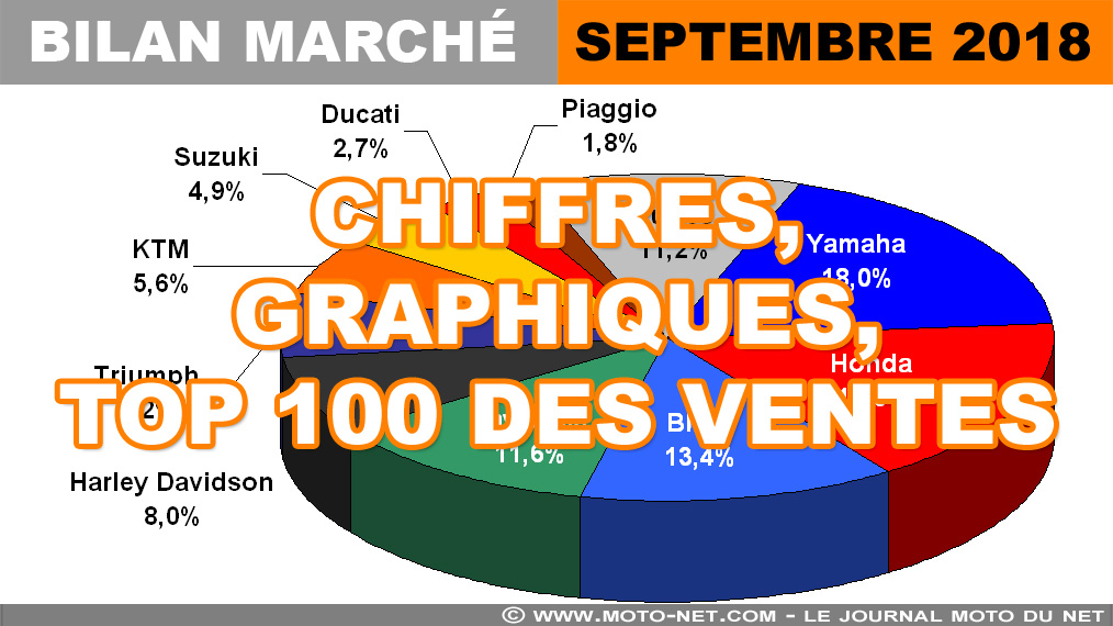 Les chiffres du marché moto, scooter et 3-roues en septembre 2018