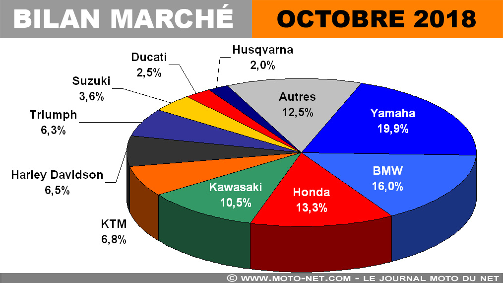 Le marché moto continue de progresser en octobre 2018