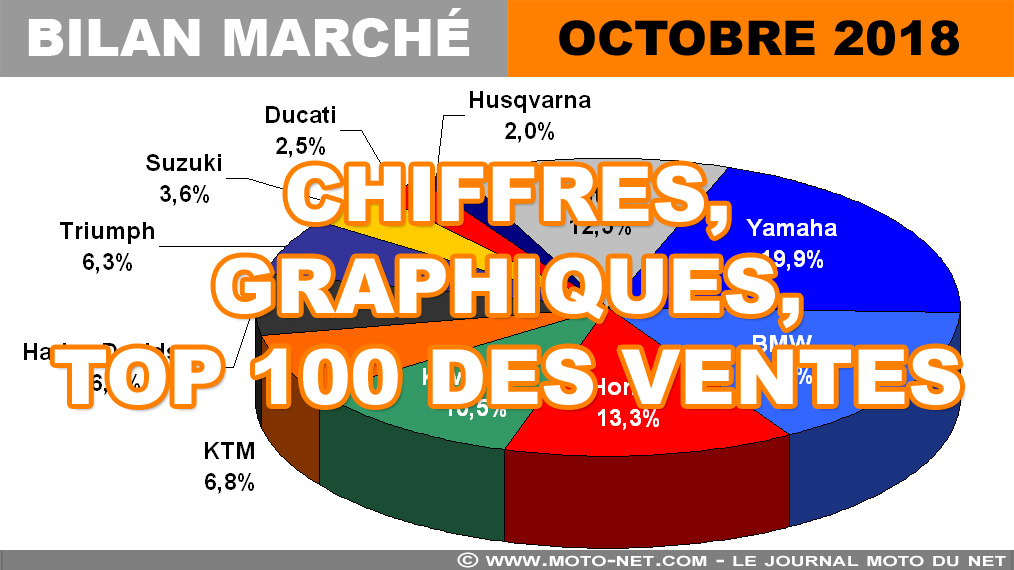 Les chiffres du marché moto, scooter et 3-roues en octobre 2018