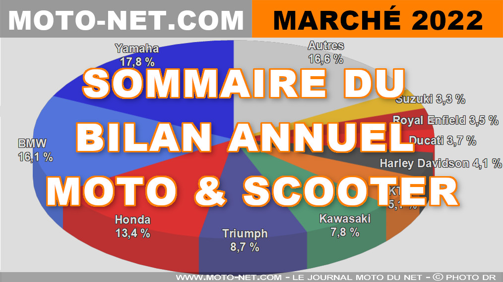 Marché moto 2022 (1/11) : Bilan annuel complet