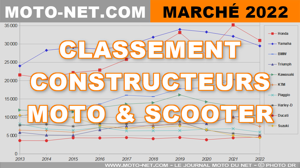 Marché moto 2022 (3/11) : Le classement des constructeurs en France