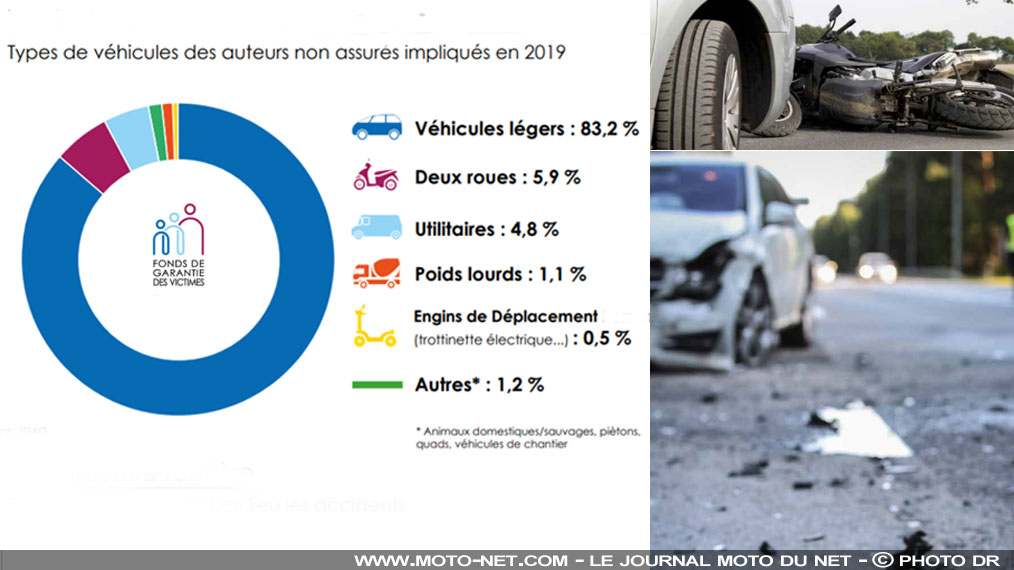 Conducteurs non assurés : motards et scootéristes "assurent" plus que les automobilistes !