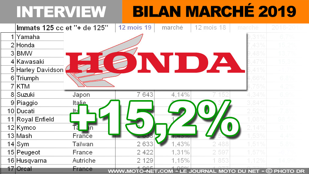 Fabrice Recoque (Honda) : nous retrouvons les volumes de 2008 avant la chute violente du marché