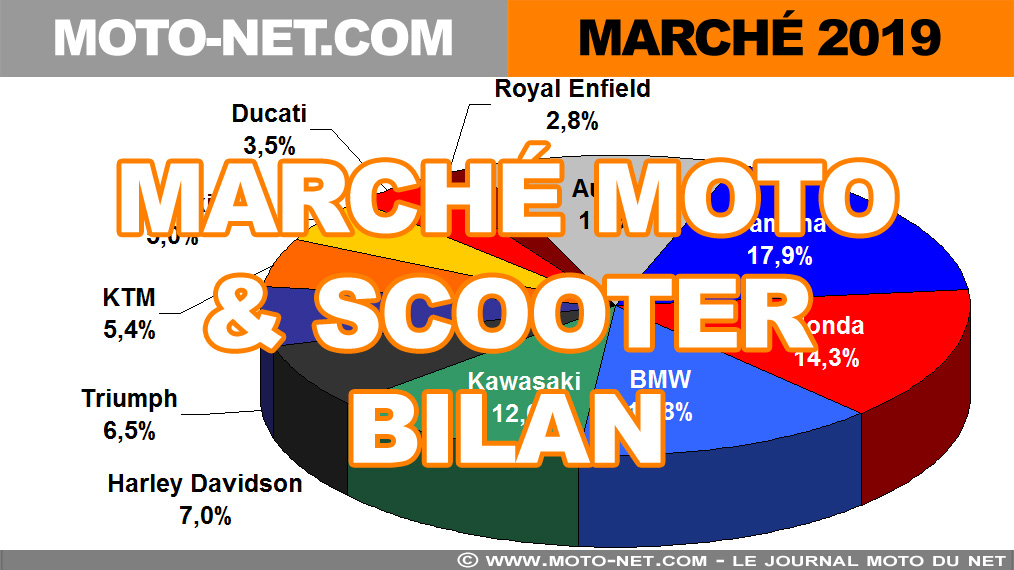 Marché moto 2019 (2/12) : croissance à deux chiffres des deux-roues