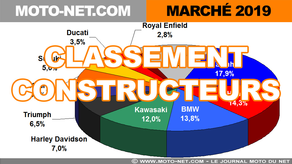 Marché moto 2019 (5/12) : Classement des constructeurs