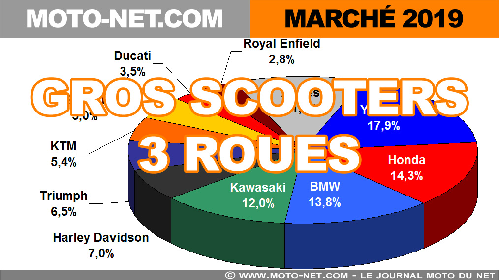 Marché moto 2019 (6/12) : Les ventes de gros scooters trois roues en France