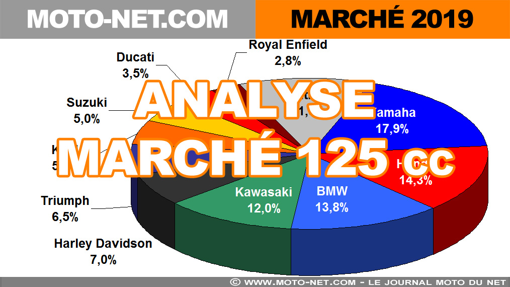 Marché moto 2019 (7/12) : Marché des 125 avec 58 478 immats (+12,6%)