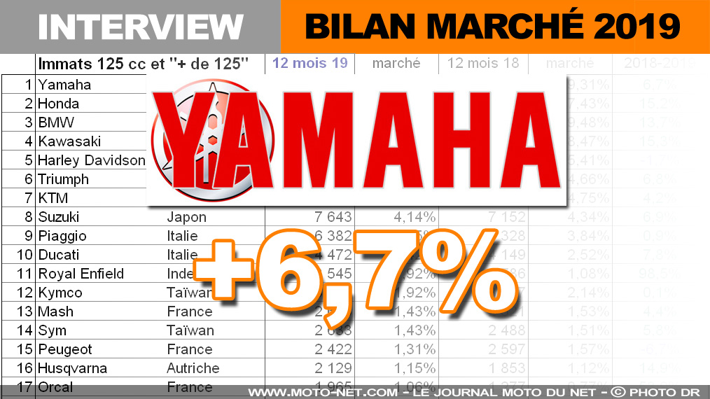 Grégory Lejosne (Yamaha) : la moto et le scooter représentent respectivement 70% et 30% du marché français