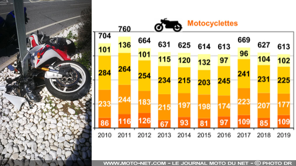 Le nombre de motards tués sur les routes baisse de 2%