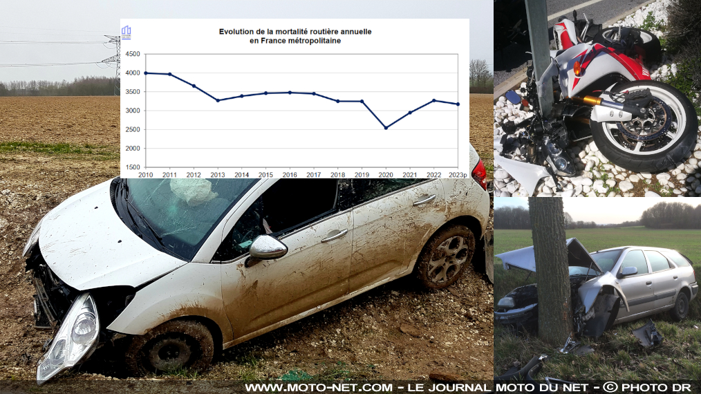 Moins de morts sur les routes en 2023, surtout à moto