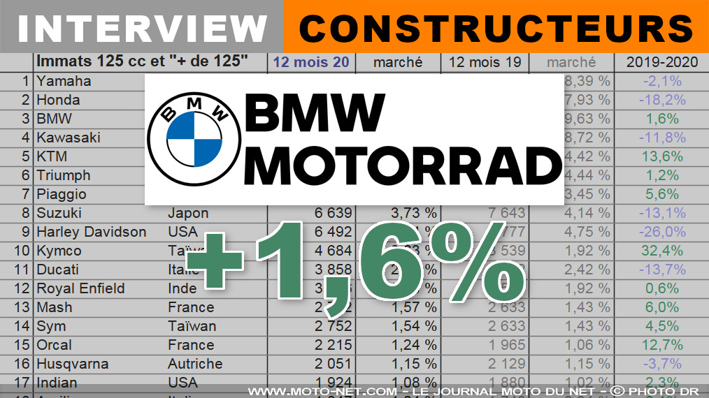 Nathanaëlle Heinrich (BMW) : Ces résultats record démontrent nos robustesse et dynamique
