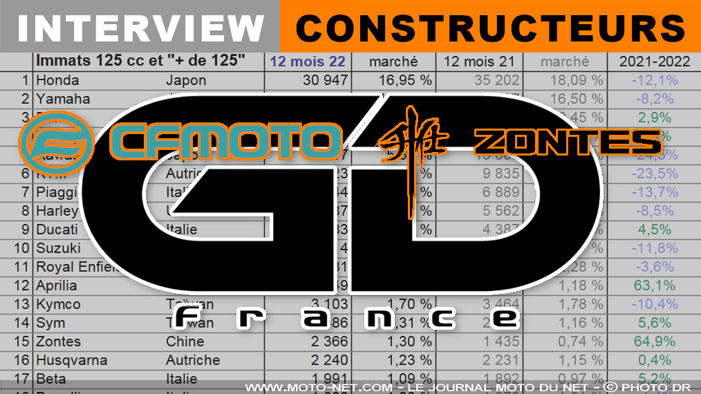 Jean-Philippe Tartaglia (CF Moto, Zontes) : 2022, année charnière pour nos deux marques