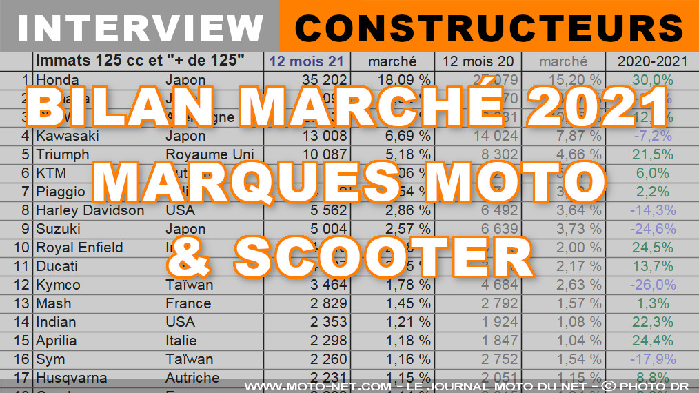 Marché moto et scooter : les constructeurs font leur bilan 2021