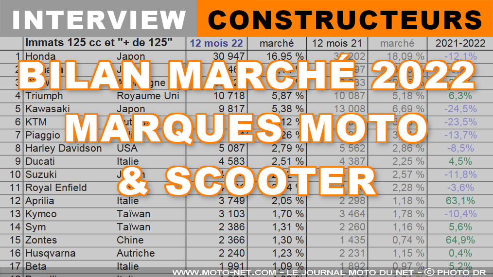 Marché moto et scooter : les constructeurs dressent leur bilan 2022