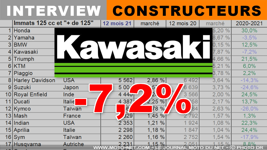 Antoine Coulon (Kawasaki) : nous avons manqué de stocks dans toute la gamme