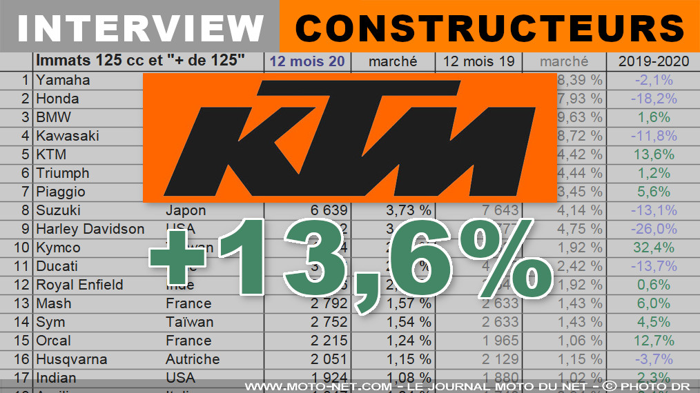 Raphaël Crambes (KTM) : Les distributeurs ont été d’un dynamisme incroyable