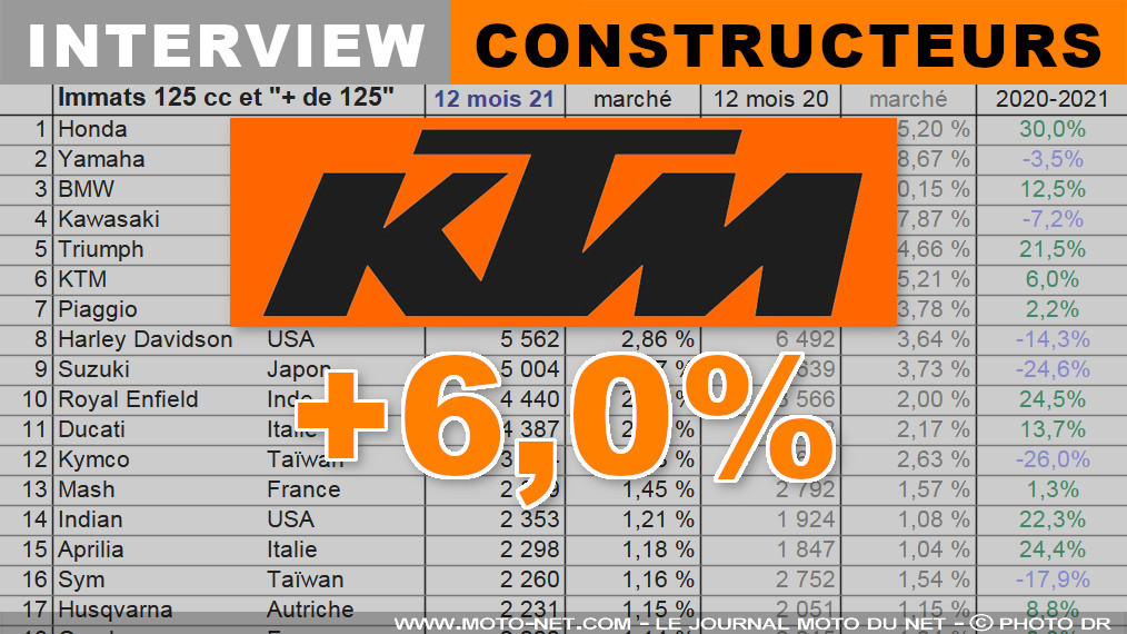 Raphaël Crambes (KTM - Husqvarna) : Appartenir au groupe Pierer est une force