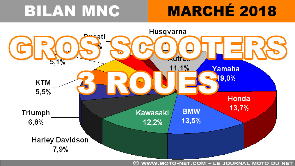 Marché moto 2018 (6/12) : Le marché des gros scooters à trois roues