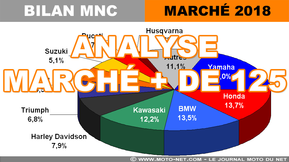 Marché moto 2018 (9/12) : Marché des + de 125 avec 113 023 immats (+5,9%)