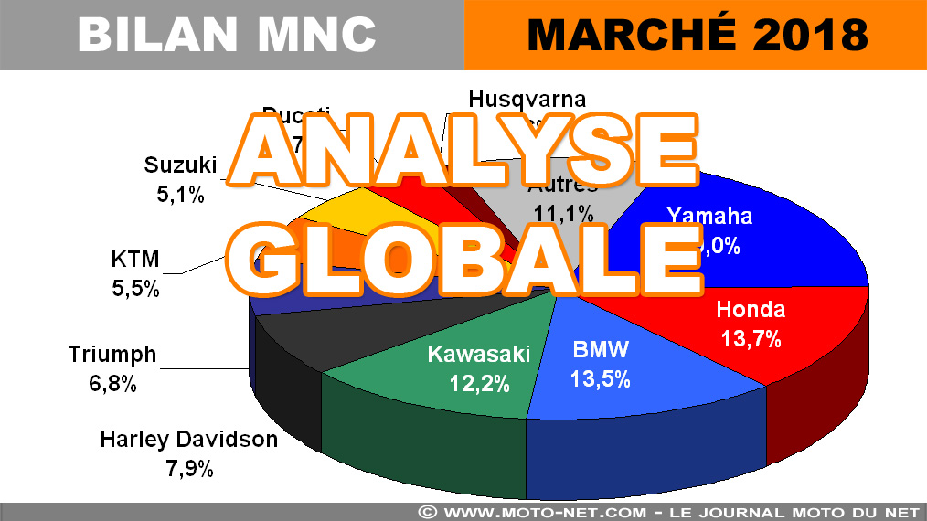 Marché moto 2018 (3/12) : Analyse globale des 164 956 immats (+8,7%)