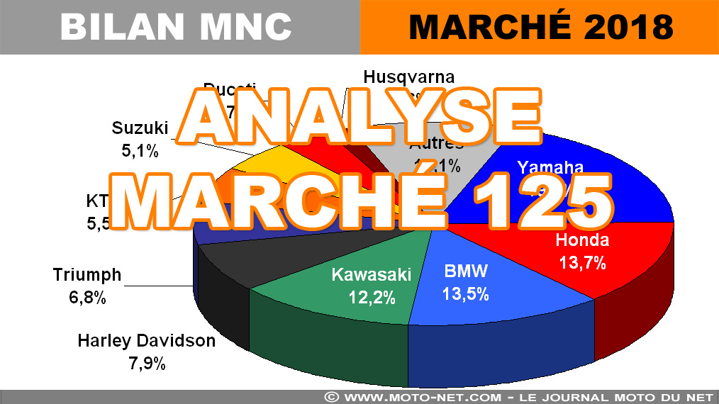 Marché moto 2018 (7/12) : Marché des 125 avec 51 933 immats (+15,3%)