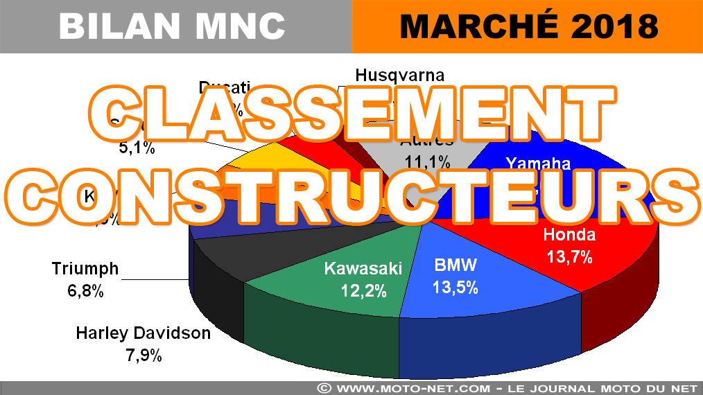 Marché moto 2018 (5/12) : Classement des constructeurs