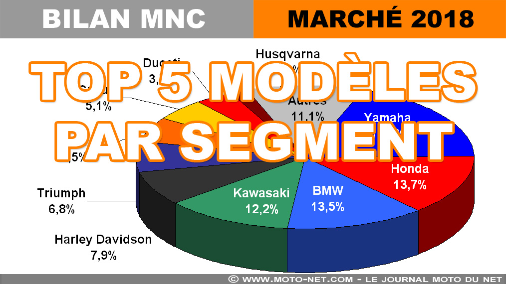 Marché moto 2018 (4/12) : Meilleures ventes motos et scooters