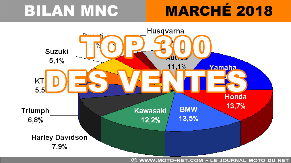 Marché moto 2018 (12/12) : Top 300 des ventes (bilan annuel)