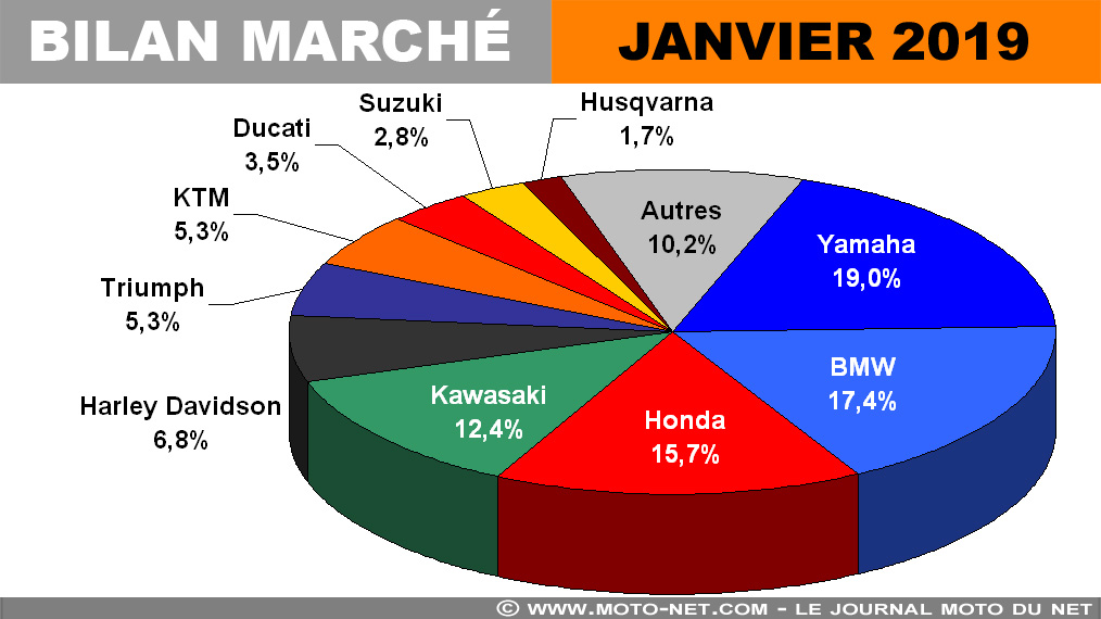 Marché moto janvier 2019 : en hausse, encore et toujours