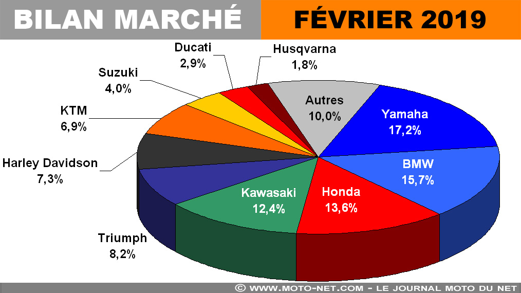 Marché moto février 2019 : deuxième mois très florissant