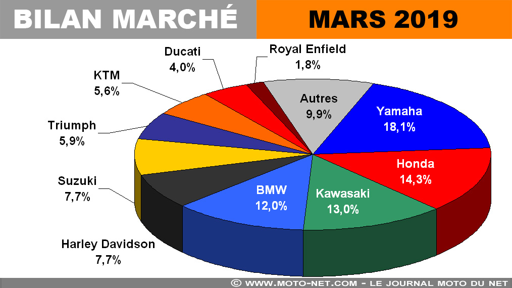 Marché moto mars 2019 : de plus en plus verdoyant