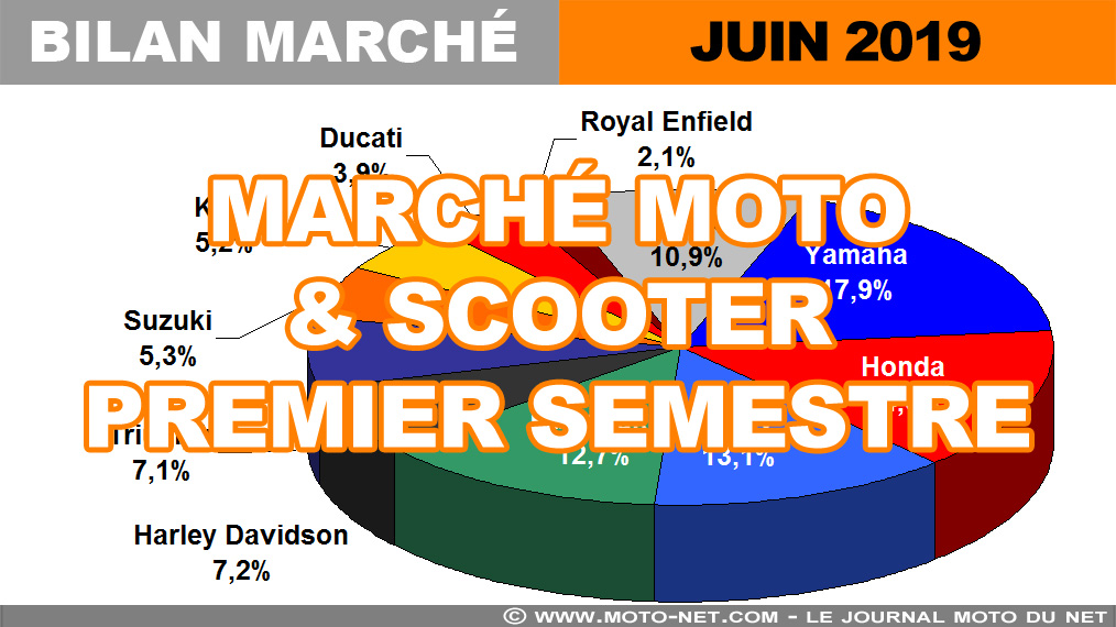 Marché moto et scooter 2019 : premier semestre record pour les gros cubes