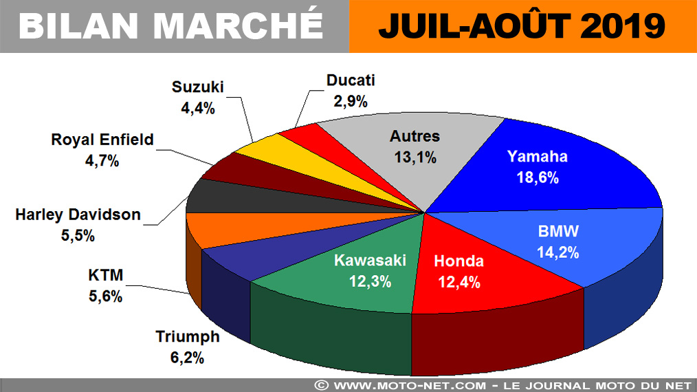 Marché moto et scooter 2019 : chaude ambiance en juillet, tiède en août