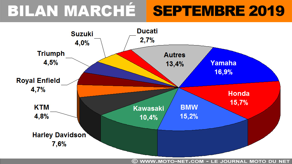 Marché moto en septembre 2019 : 125 perturbées, gros cubes au beau fixe